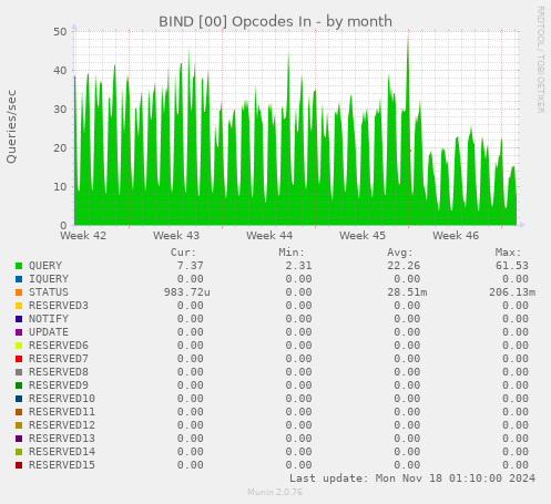 BIND [00] Opcodes In