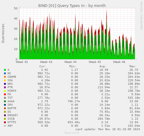 BIND [01] Query Types In