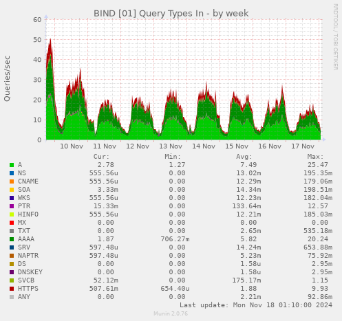 BIND [01] Query Types In