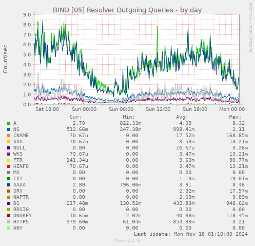 BIND [05] Resolver Outgoing Queries