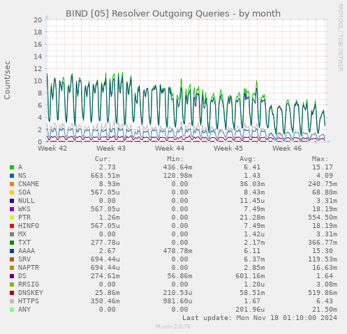 BIND [05] Resolver Outgoing Queries