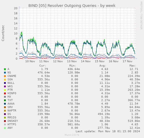 BIND [05] Resolver Outgoing Queries