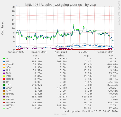 BIND [05] Resolver Outgoing Queries