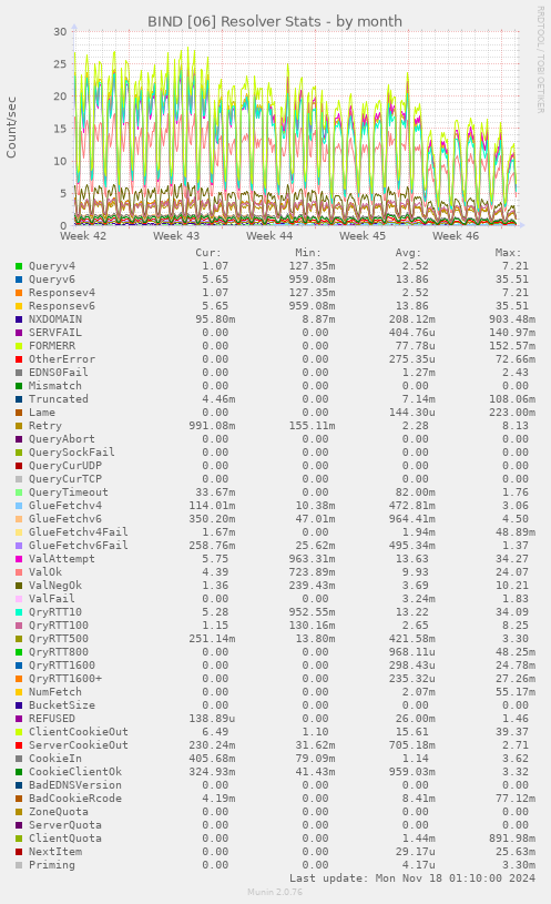 BIND [06] Resolver Stats