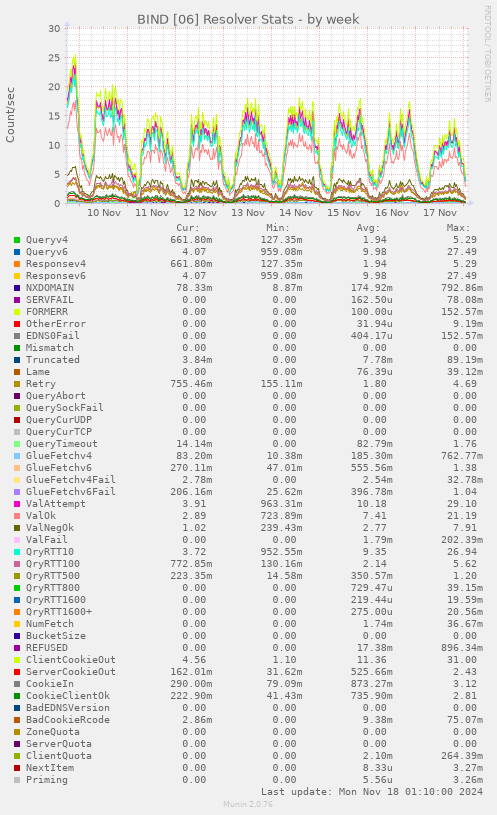 BIND [06] Resolver Stats