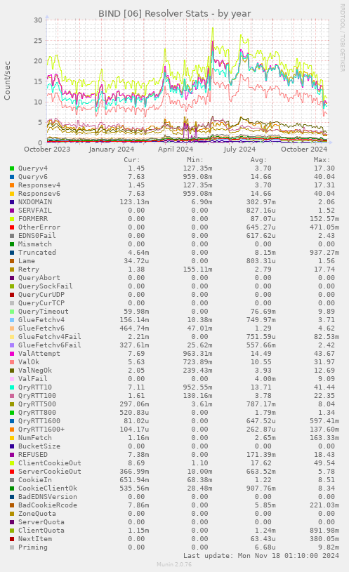 BIND [06] Resolver Stats