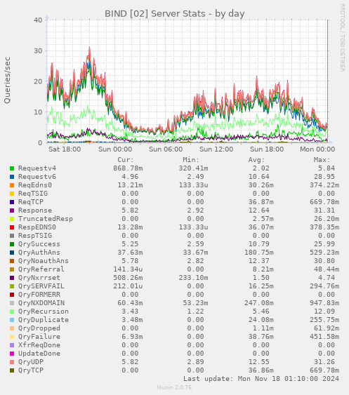 BIND [02] Server Stats