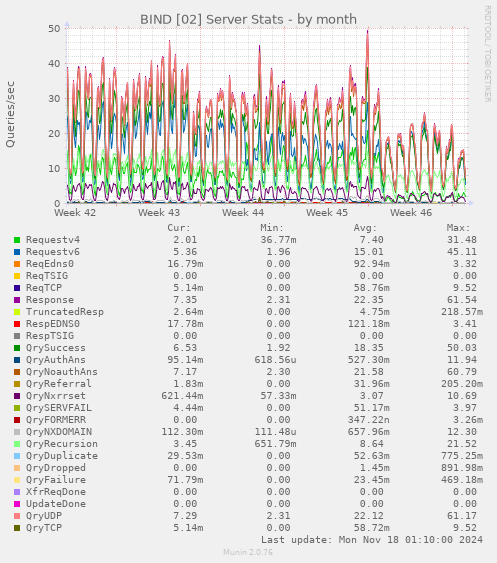 BIND [02] Server Stats