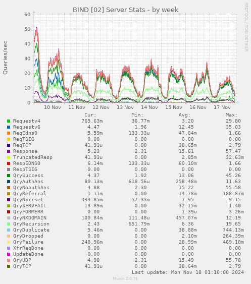 BIND [02] Server Stats