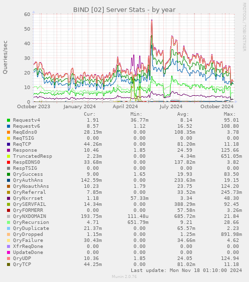 BIND [02] Server Stats