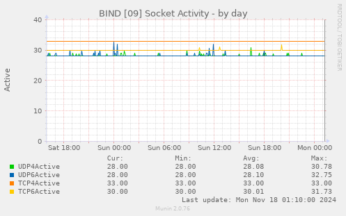 BIND [09] Socket Activity