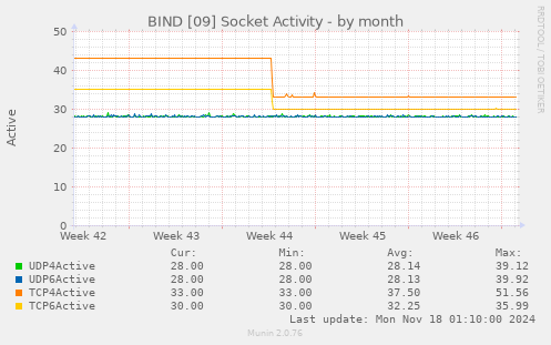 BIND [09] Socket Activity