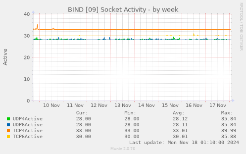 BIND [09] Socket Activity