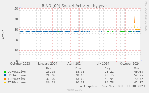 BIND [09] Socket Activity