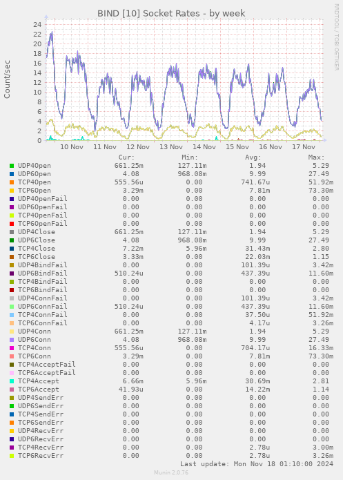 BIND [10] Socket Rates