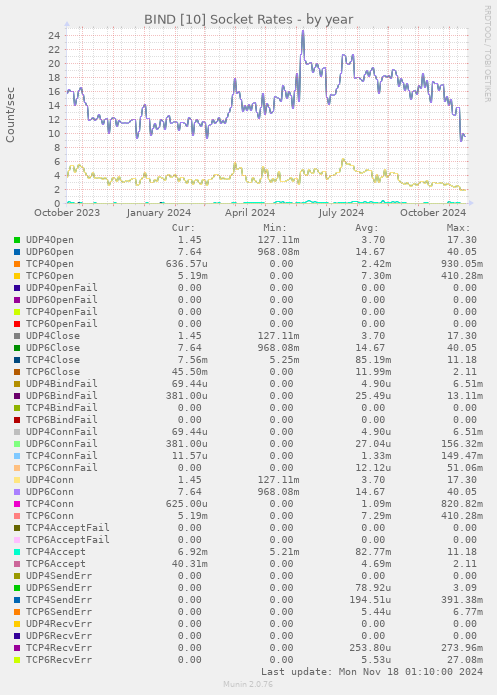 BIND [10] Socket Rates