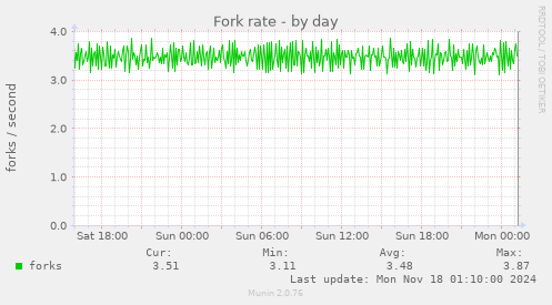 Fork rate