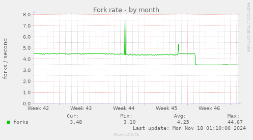 Fork rate