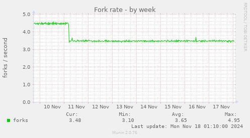 Fork rate