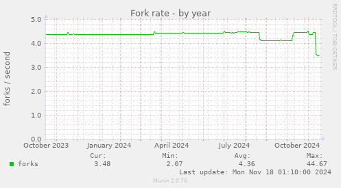 Fork rate