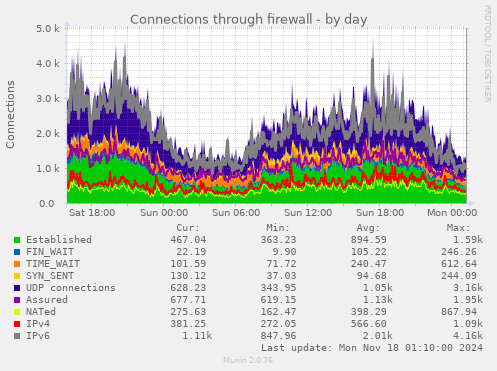 Connections through firewall