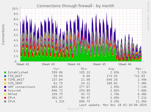 Connections through firewall