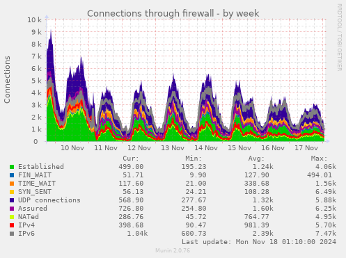 Connections through firewall