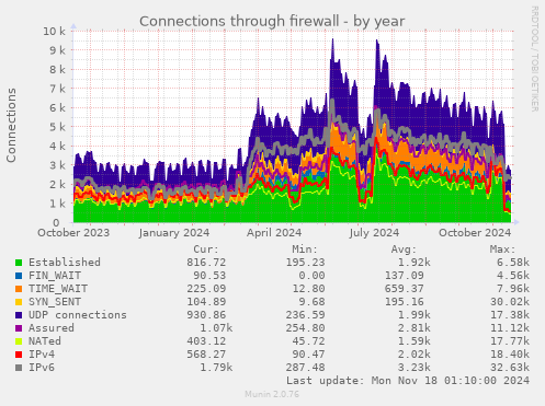 Connections through firewall