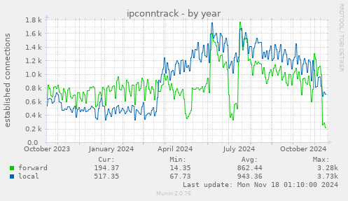 ipconntrack