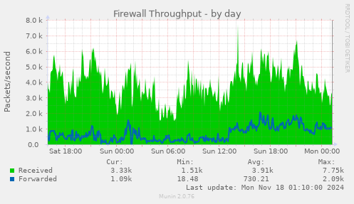 Firewall Throughput