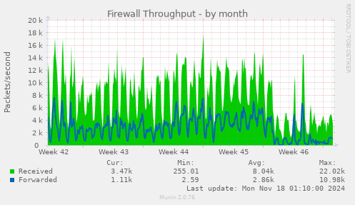 Firewall Throughput