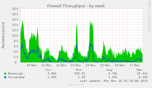 Firewall Throughput