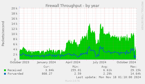 Firewall Throughput