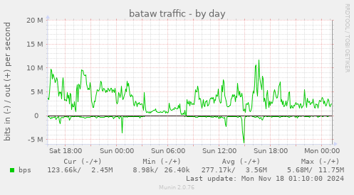 bataw traffic