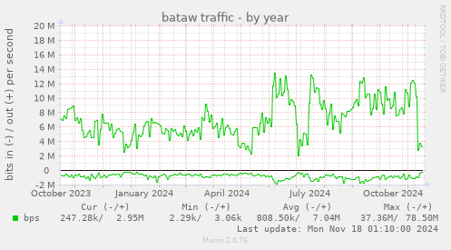 bataw traffic