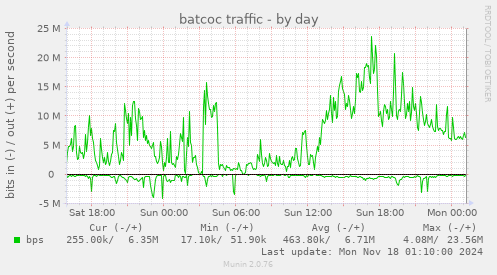 batcoc traffic