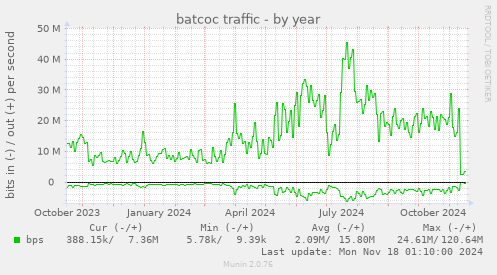 batcoc traffic