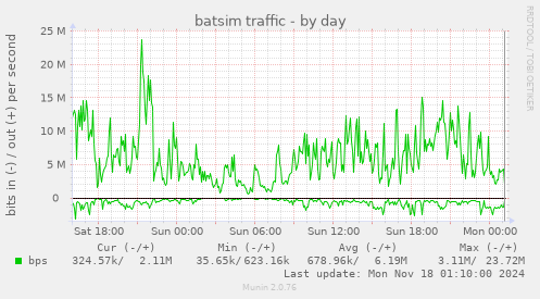 batsim traffic