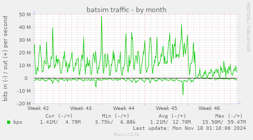 batsim traffic