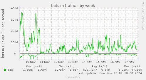 batsim traffic