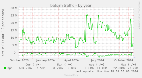 batsim traffic