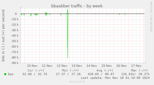 bbaakber traffic