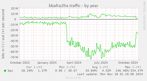 bbafra2fra traffic