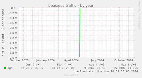 bbaixdus traffic