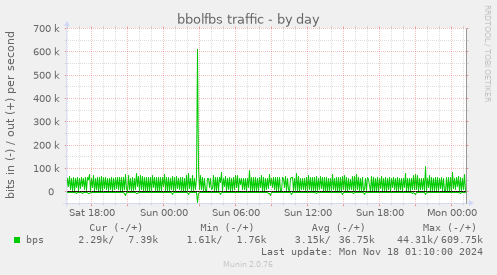 bbolfbs traffic