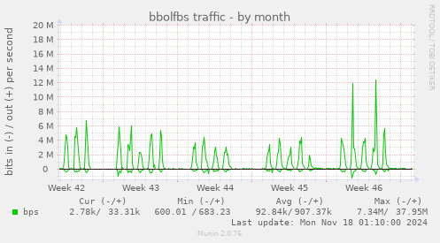 bbolfbs traffic