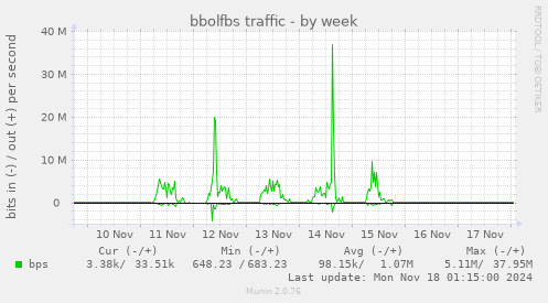 bbolfbs traffic