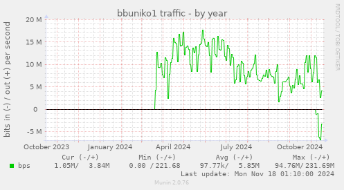 bbuniko1 traffic