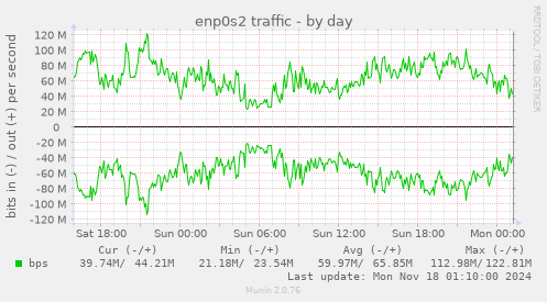 enp0s2 traffic