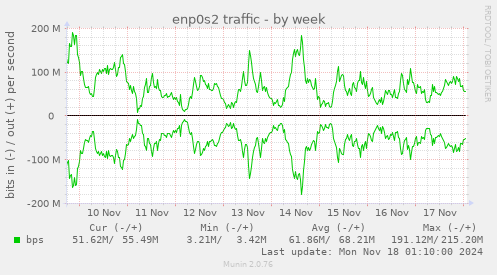 enp0s2 traffic